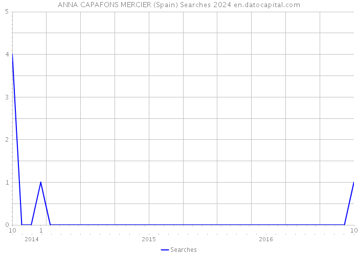 ANNA CAPAFONS MERCIER (Spain) Searches 2024 
