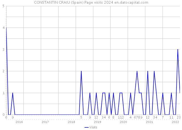 CONSTANTIN CRAIU (Spain) Page visits 2024 