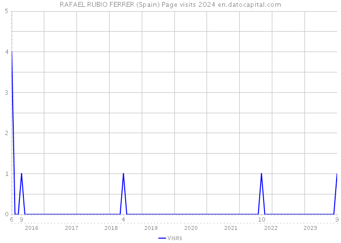 RAFAEL RUBIO FERRER (Spain) Page visits 2024 