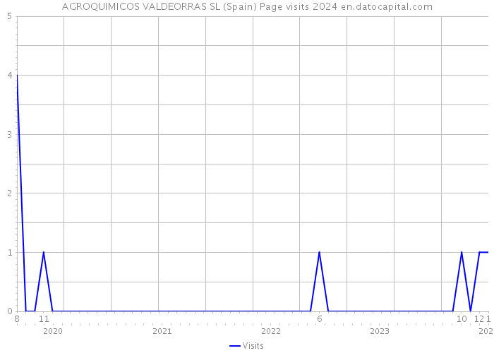 AGROQUIMICOS VALDEORRAS SL (Spain) Page visits 2024 