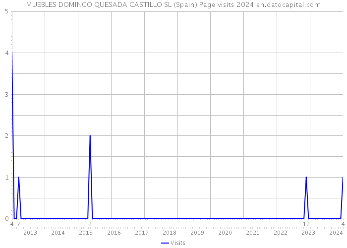 MUEBLES DOMINGO QUESADA CASTILLO SL (Spain) Page visits 2024 