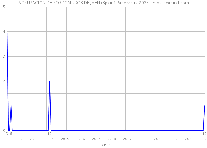 AGRUPACION DE SORDOMUDOS DE JAEN (Spain) Page visits 2024 