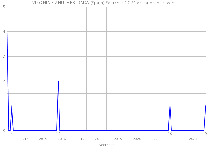 VIRGINIA BIAHUTE ESTRADA (Spain) Searches 2024 