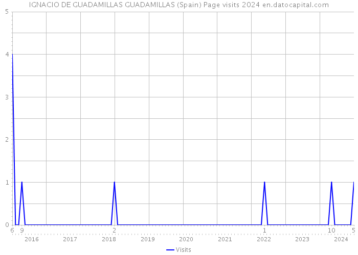 IGNACIO DE GUADAMILLAS GUADAMILLAS (Spain) Page visits 2024 