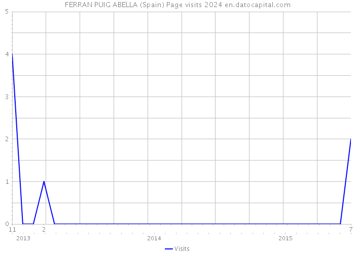 FERRAN PUIG ABELLA (Spain) Page visits 2024 