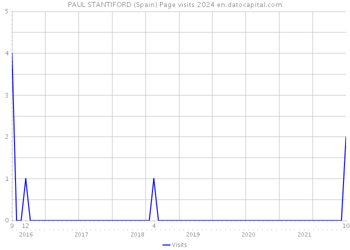 PAUL STANTIFORD (Spain) Page visits 2024 