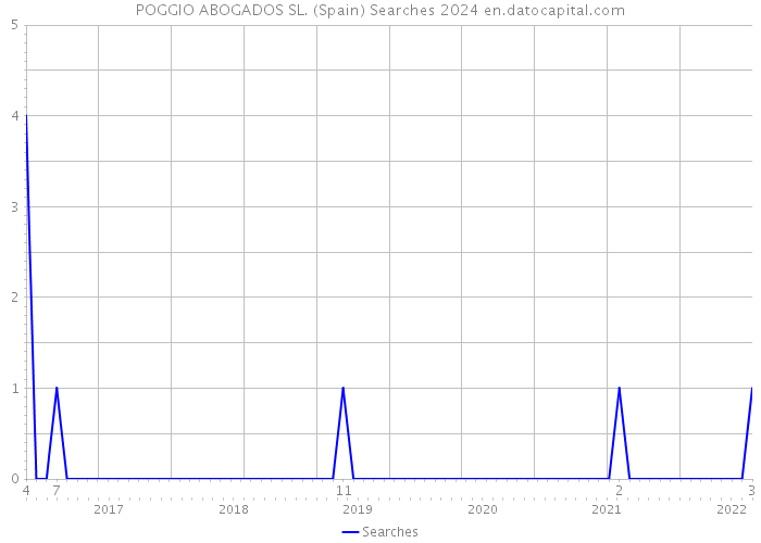 POGGIO ABOGADOS SL. (Spain) Searches 2024 