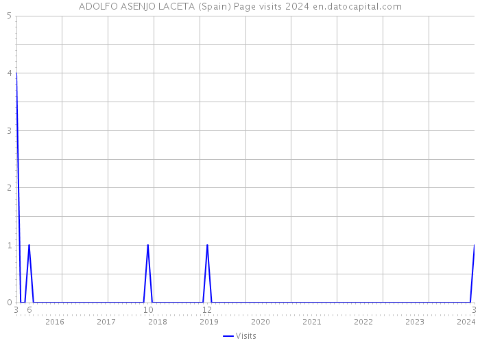 ADOLFO ASENJO LACETA (Spain) Page visits 2024 