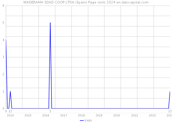 MADERAMA SDAD COOP LTDA (Spain) Page visits 2024 