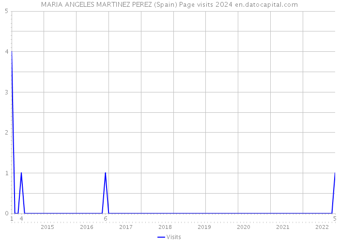 MARIA ANGELES MARTINEZ PEREZ (Spain) Page visits 2024 