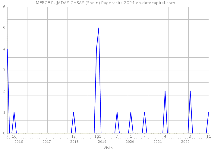 MERCE PUJADAS CASAS (Spain) Page visits 2024 