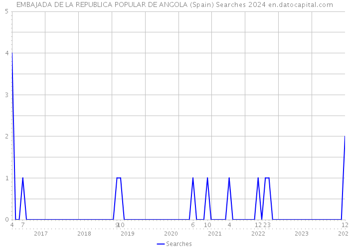 EMBAJADA DE LA REPUBLICA POPULAR DE ANGOLA (Spain) Searches 2024 