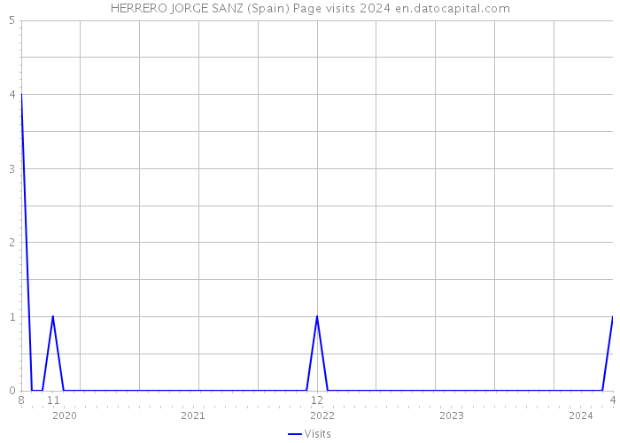 HERRERO JORGE SANZ (Spain) Page visits 2024 