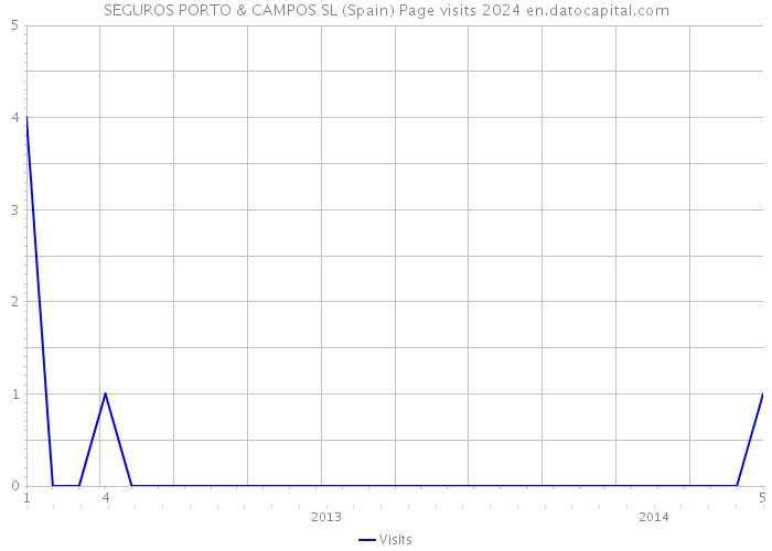 SEGUROS PORTO & CAMPOS SL (Spain) Page visits 2024 