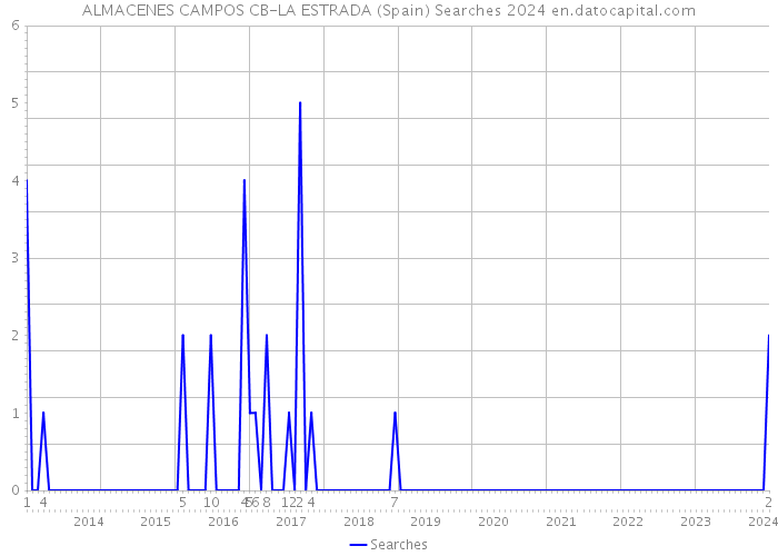 ALMACENES CAMPOS CB-LA ESTRADA (Spain) Searches 2024 