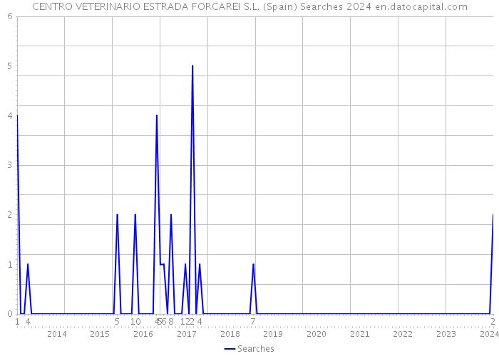 CENTRO VETERINARIO ESTRADA FORCAREI S.L. (Spain) Searches 2024 