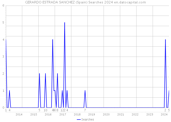GERARDO ESTRADA SANCHEZ (Spain) Searches 2024 