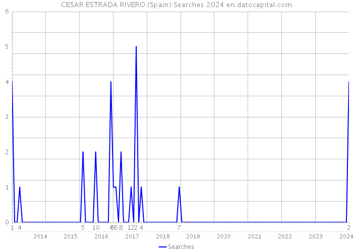 CESAR ESTRADA RIVERO (Spain) Searches 2024 