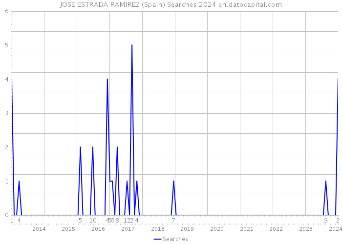 JOSE ESTRADA RAMIREZ (Spain) Searches 2024 