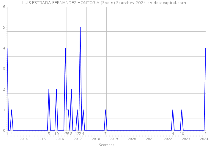 LUIS ESTRADA FERNANDEZ HONTORIA (Spain) Searches 2024 