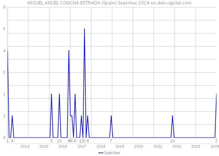 MIGUEL ANGEL CONCHA ESTRADA (Spain) Searches 2024 