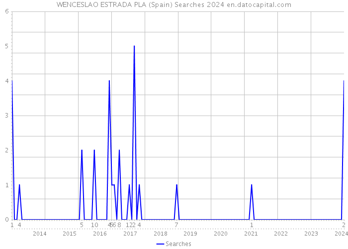 WENCESLAO ESTRADA PLA (Spain) Searches 2024 