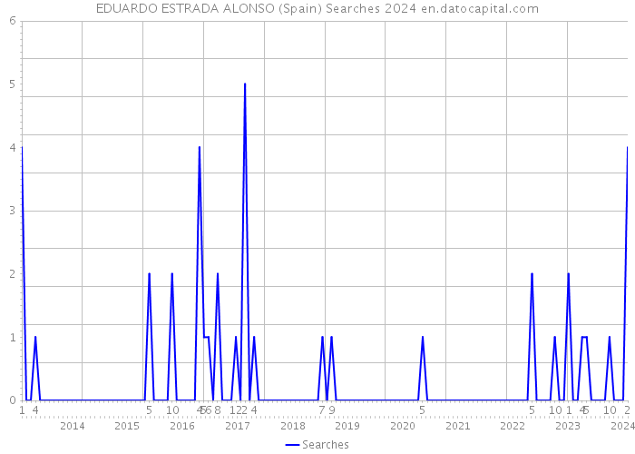 EDUARDO ESTRADA ALONSO (Spain) Searches 2024 