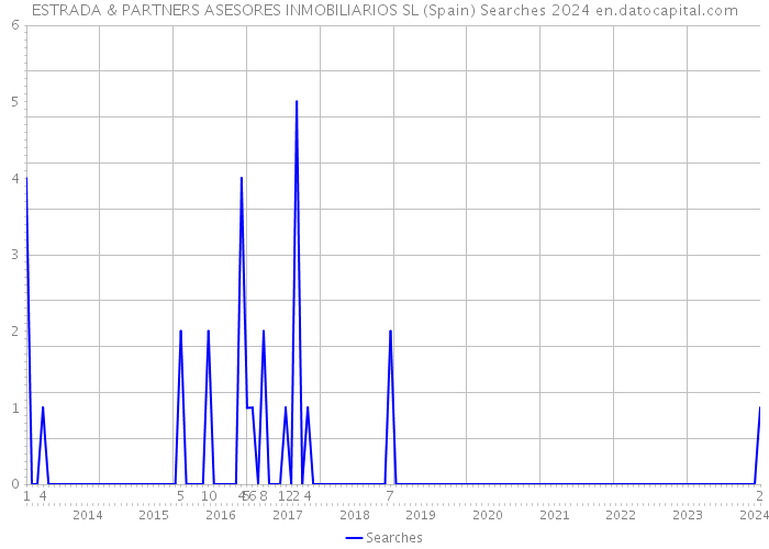 ESTRADA & PARTNERS ASESORES INMOBILIARIOS SL (Spain) Searches 2024 