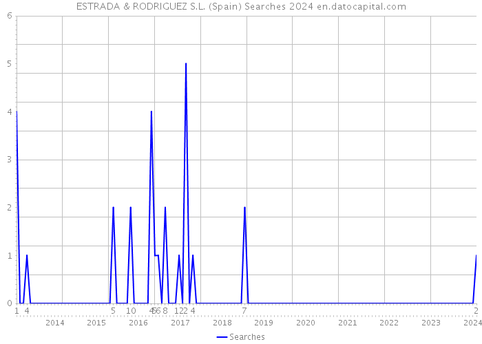 ESTRADA & RODRIGUEZ S.L. (Spain) Searches 2024 