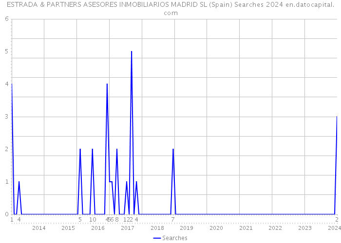 ESTRADA & PARTNERS ASESORES INMOBILIARIOS MADRID SL (Spain) Searches 2024 