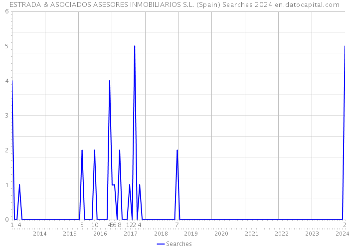 ESTRADA & ASOCIADOS ASESORES INMOBILIARIOS S.L. (Spain) Searches 2024 