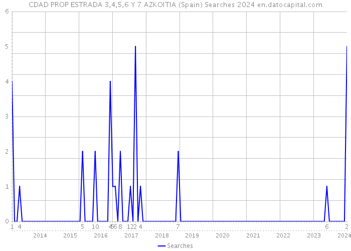 CDAD PROP ESTRADA 3,4,5,6 Y 7 AZKOITIA (Spain) Searches 2024 