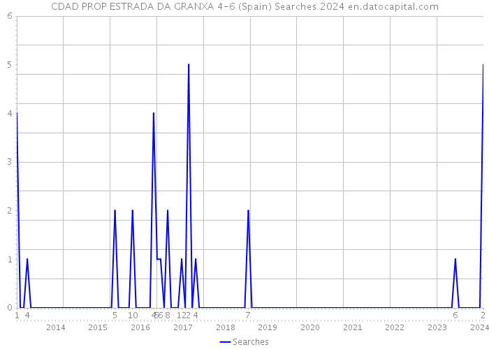 CDAD PROP ESTRADA DA GRANXA 4-6 (Spain) Searches 2024 