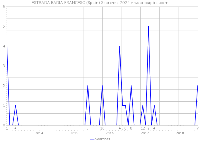 ESTRADA BADIA FRANCESC (Spain) Searches 2024 
