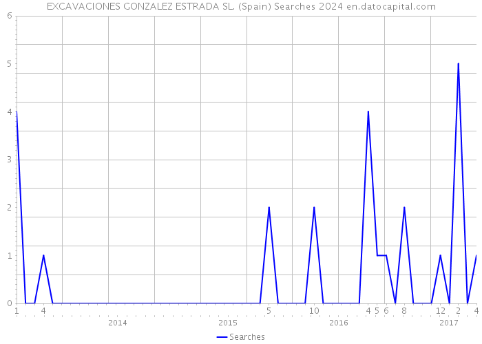 EXCAVACIONES GONZALEZ ESTRADA SL. (Spain) Searches 2024 