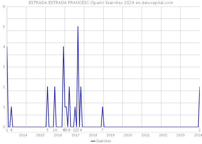 ESTRADA ESTRADA FRANCESC (Spain) Searches 2024 