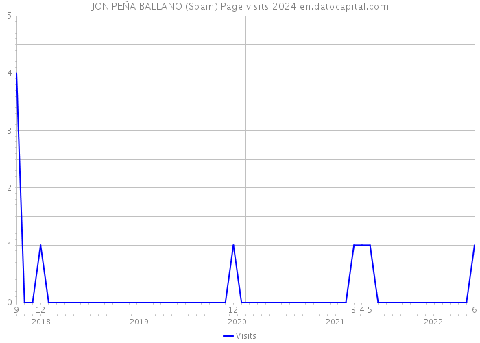 JON PEÑA BALLANO (Spain) Page visits 2024 