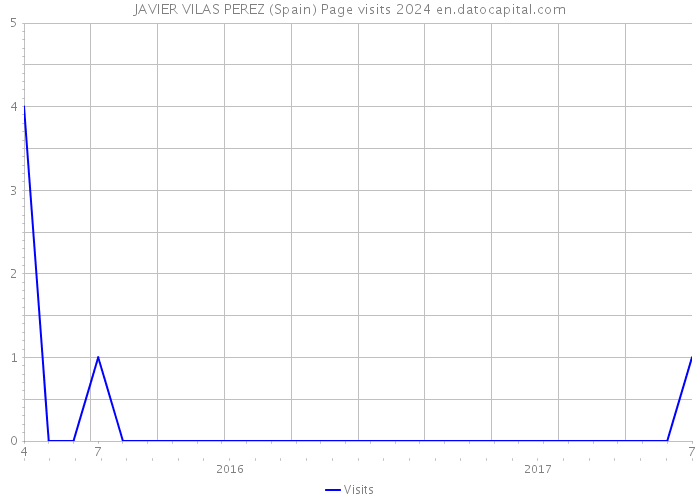 JAVIER VILAS PEREZ (Spain) Page visits 2024 
