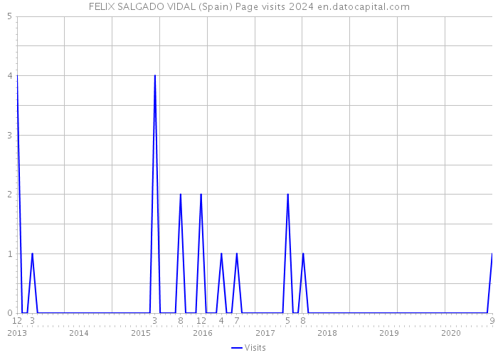 FELIX SALGADO VIDAL (Spain) Page visits 2024 