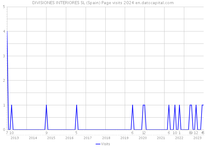 DIVISIONES INTERIORES SL (Spain) Page visits 2024 