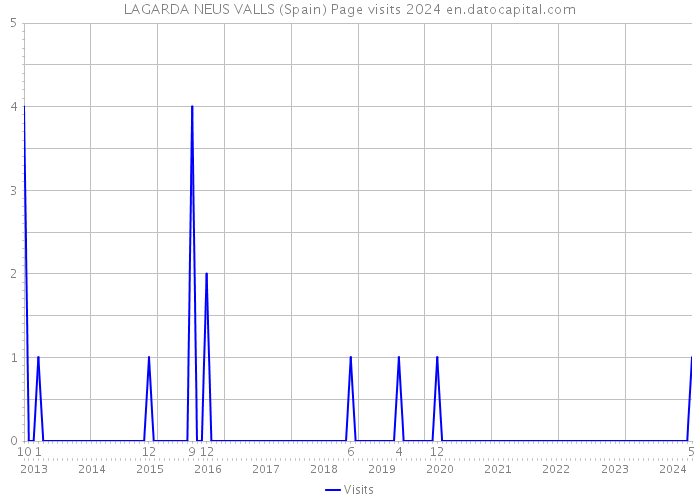 LAGARDA NEUS VALLS (Spain) Page visits 2024 