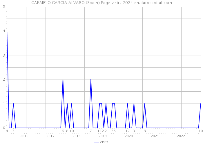 CARMELO GARCIA ALVARO (Spain) Page visits 2024 