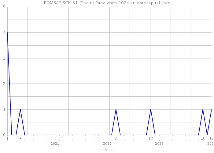 BOMBAS BCN S.L (Spain) Page visits 2024 
