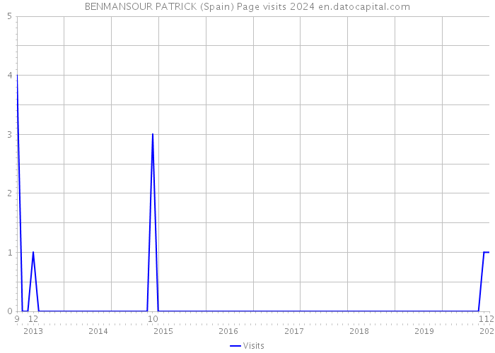 BENMANSOUR PATRICK (Spain) Page visits 2024 