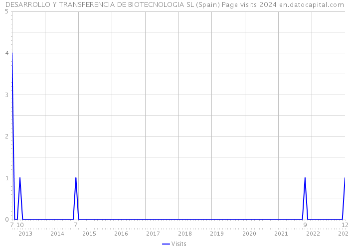 DESARROLLO Y TRANSFERENCIA DE BIOTECNOLOGIA SL (Spain) Page visits 2024 