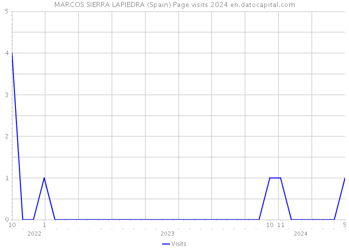 MARCOS SIERRA LAPIEDRA (Spain) Page visits 2024 