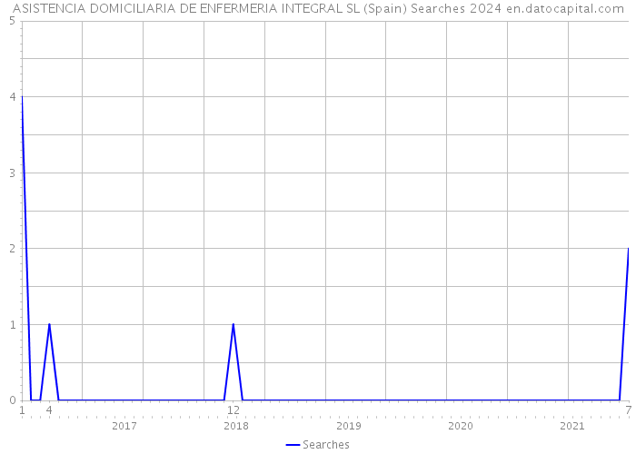 ASISTENCIA DOMICILIARIA DE ENFERMERIA INTEGRAL SL (Spain) Searches 2024 