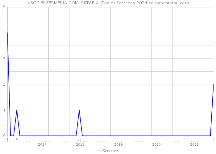 ASOC ENFERMERIA COMUNITARIA (Spain) Searches 2024 