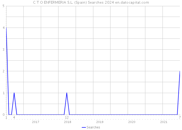 C T O ENFERMERIA S.L. (Spain) Searches 2024 