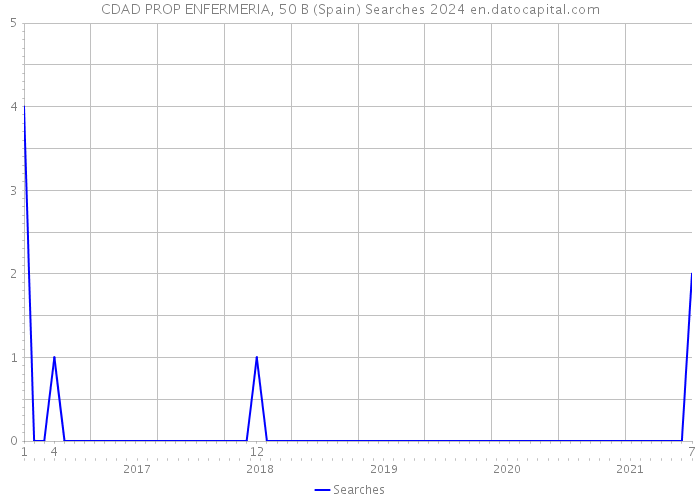 CDAD PROP ENFERMERIA, 50 B (Spain) Searches 2024 